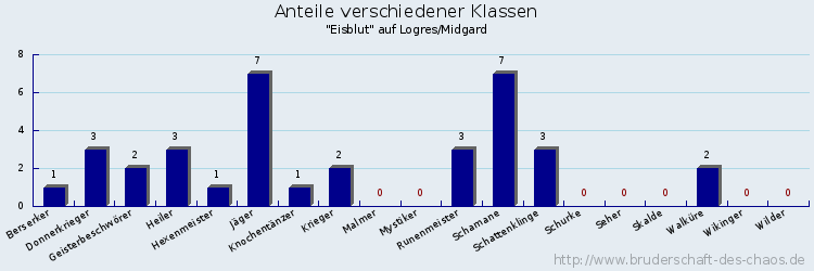 Anteile verschiedener Klassen