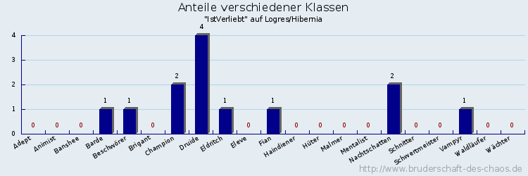 Anteile verschiedener Klassen