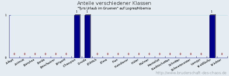 Anteile verschiedener Klassen