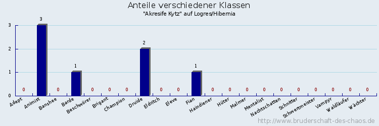 Anteile verschiedener Klassen