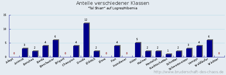 Anteile verschiedener Klassen