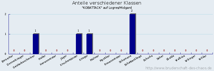 Anteile verschiedener Klassen