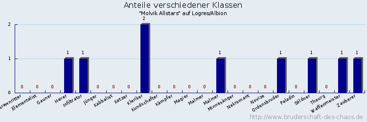 Anteile verschiedener Klassen