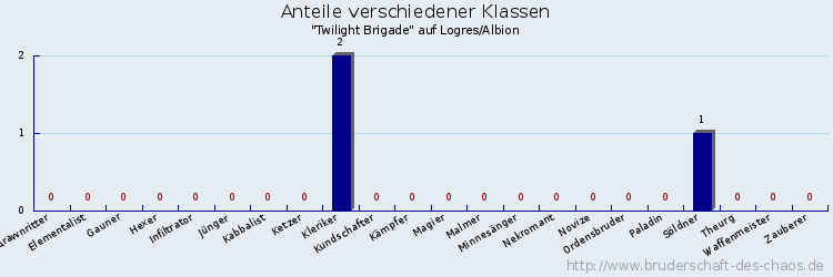 Anteile verschiedener Klassen