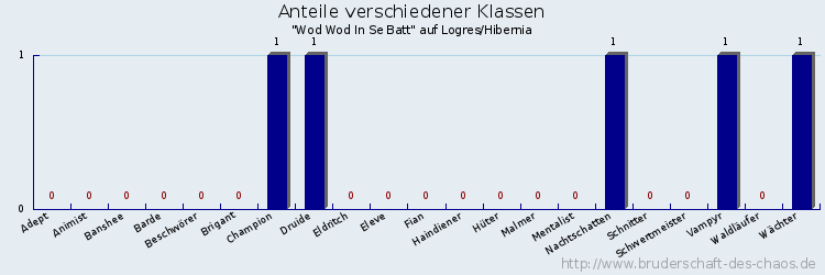 Anteile verschiedener Klassen