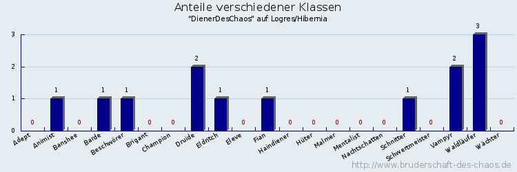 Anteile verschiedener Klassen