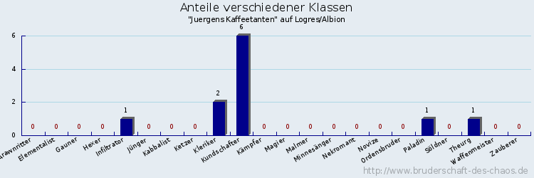 Anteile verschiedener Klassen