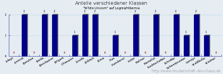 Anteile verschiedener Klassen