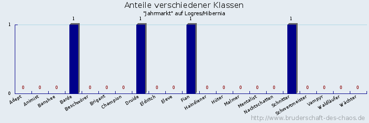 Anteile verschiedener Klassen