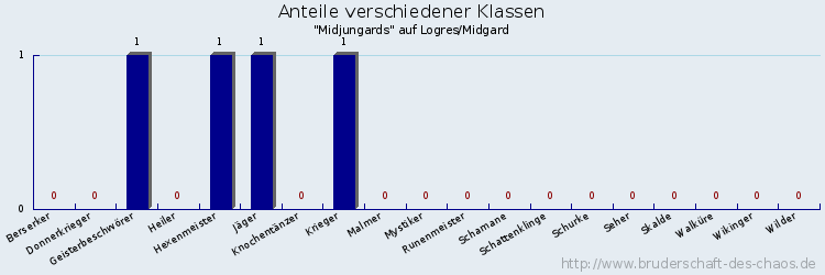 Anteile verschiedener Klassen