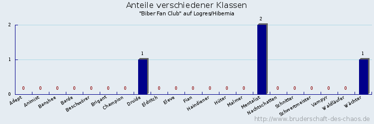 Anteile verschiedener Klassen