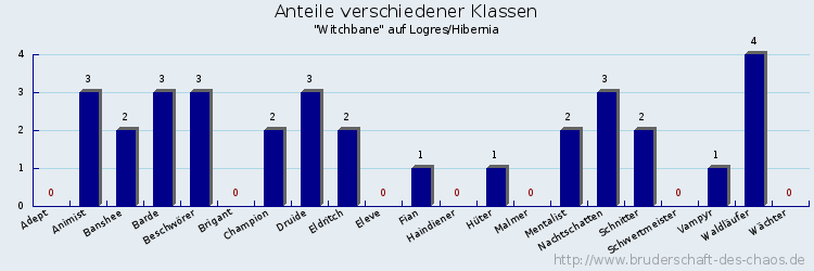 Anteile verschiedener Klassen