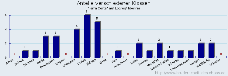 Anteile verschiedener Klassen