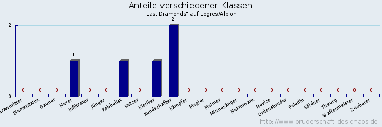 Anteile verschiedener Klassen