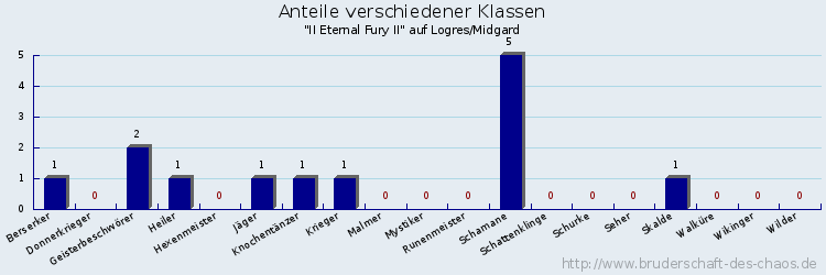 Anteile verschiedener Klassen