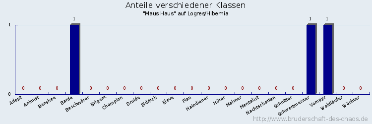 Anteile verschiedener Klassen