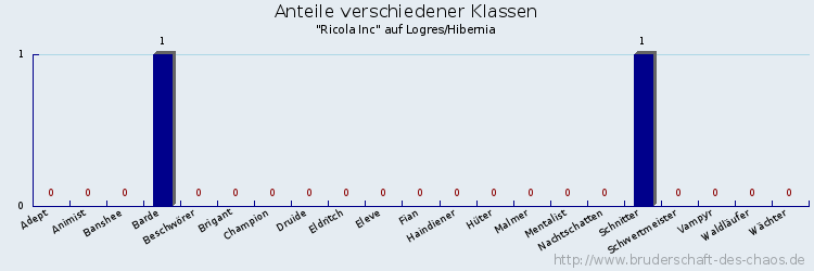 Anteile verschiedener Klassen