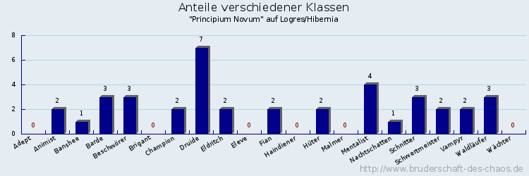 Anteile verschiedener Klassen