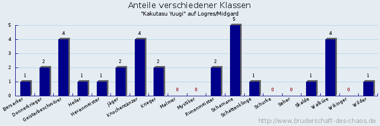 Anteile verschiedener Klassen