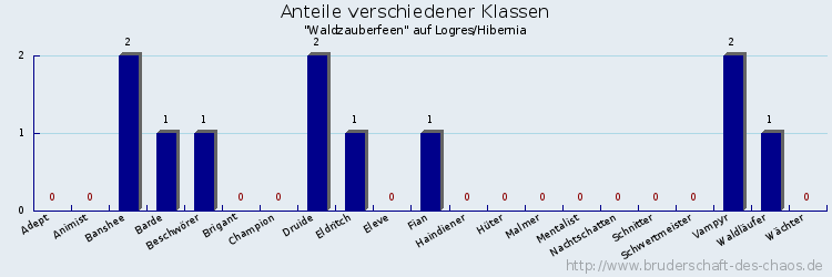 Anteile verschiedener Klassen