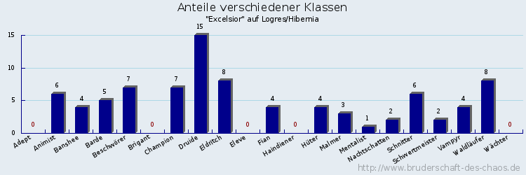 Anteile verschiedener Klassen