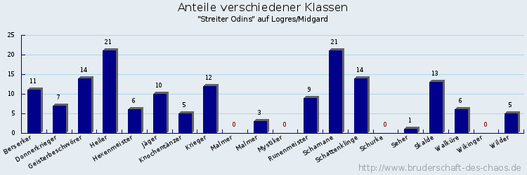 Anteile verschiedener Klassen