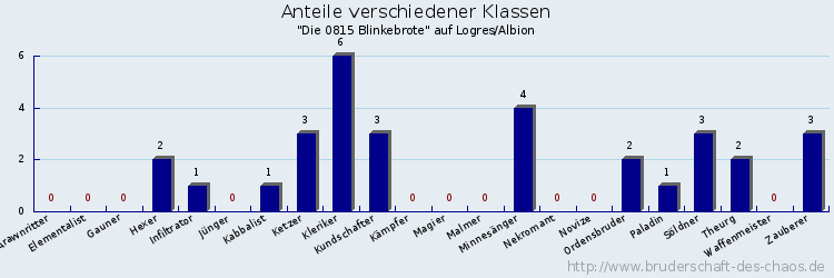 Anteile verschiedener Klassen