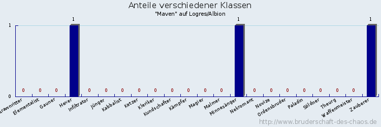 Anteile verschiedener Klassen