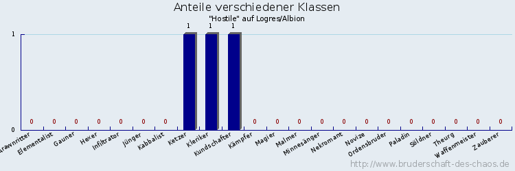 Anteile verschiedener Klassen