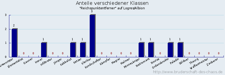 Anteile verschiedener Klassen