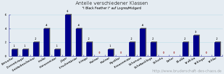 Anteile verschiedener Klassen