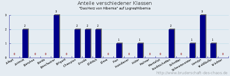 Anteile verschiedener Klassen