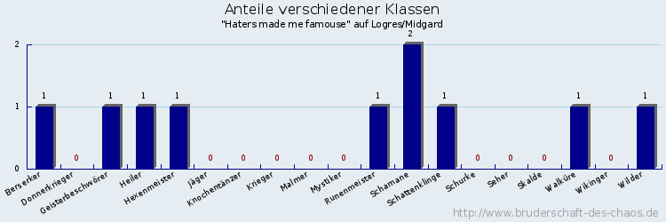 Anteile verschiedener Klassen