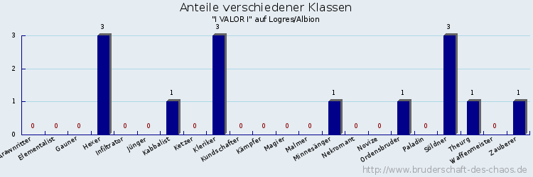 Anteile verschiedener Klassen