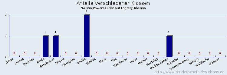 Anteile verschiedener Klassen