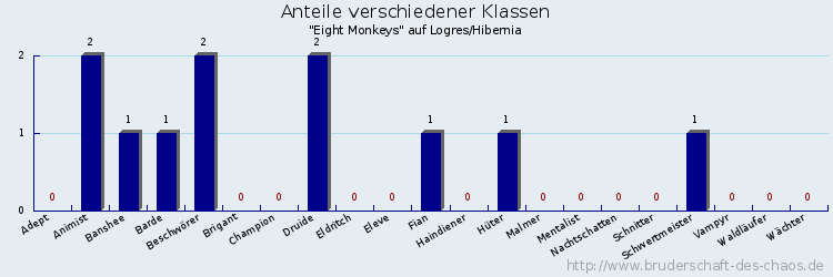 Anteile verschiedener Klassen