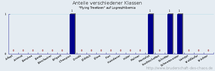 Anteile verschiedener Klassen