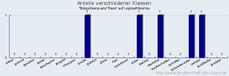 Anteile verschiedener Klassen