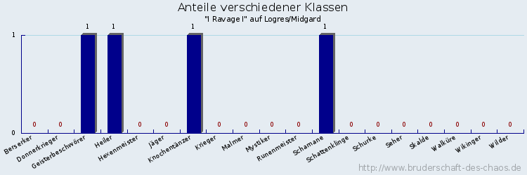 Anteile verschiedener Klassen