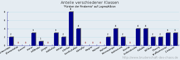 Anteile verschiedener Klassen