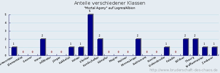 Anteile verschiedener Klassen