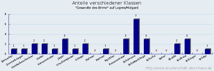 Anteile verschiedener Klassen