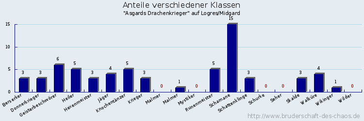 Anteile verschiedener Klassen