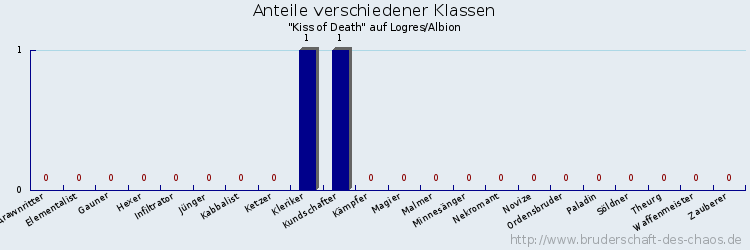 Anteile verschiedener Klassen