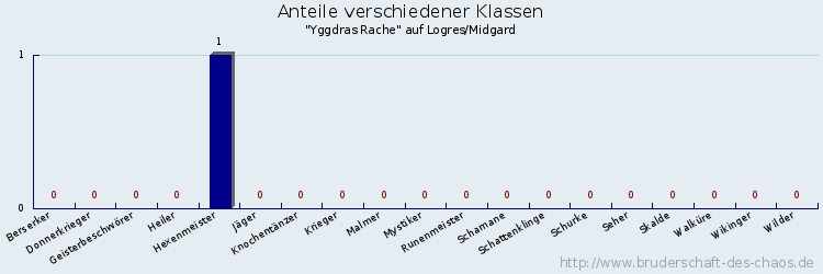 Anteile verschiedener Klassen