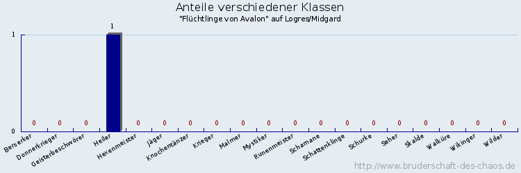 Anteile verschiedener Klassen