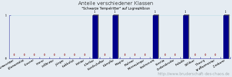 Anteile verschiedener Klassen