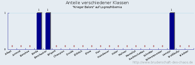 Anteile verschiedener Klassen