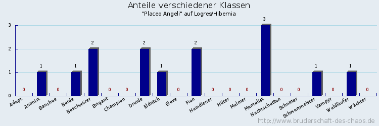 Anteile verschiedener Klassen