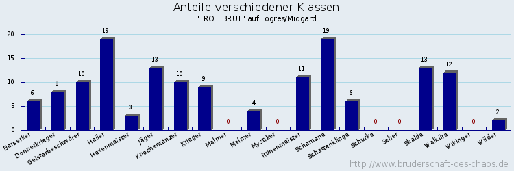 Anteile verschiedener Klassen